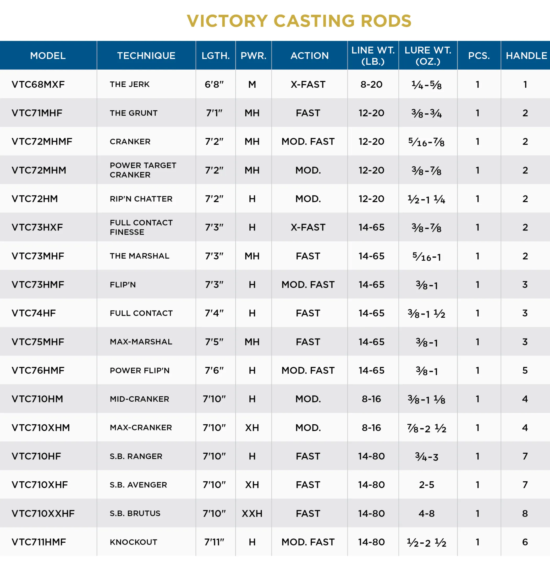St. Croix Victory Casting Rod